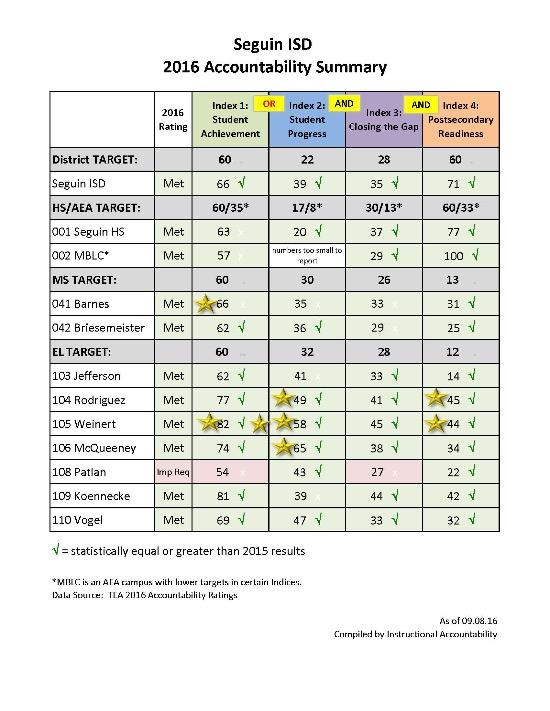 Accountability Summary