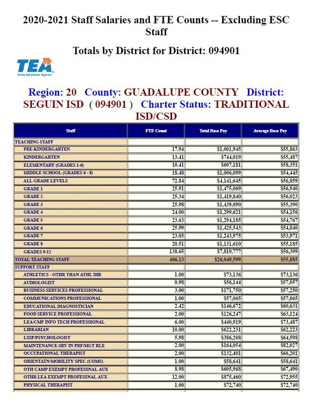 Staff Salaries and FTE Counts