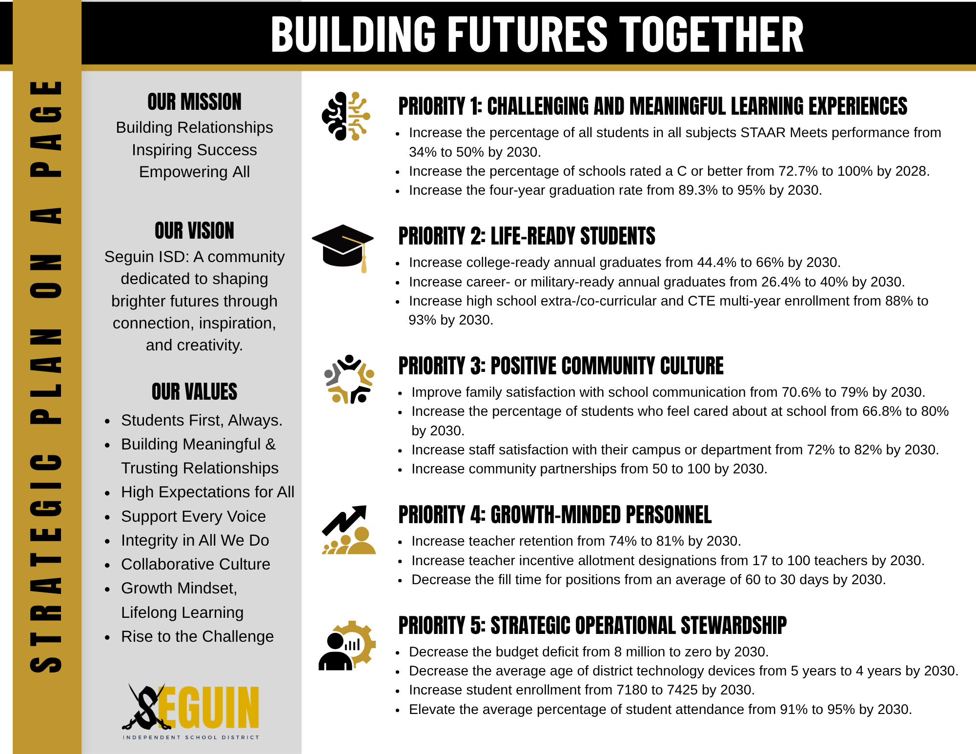 Strategic Plan on a Page