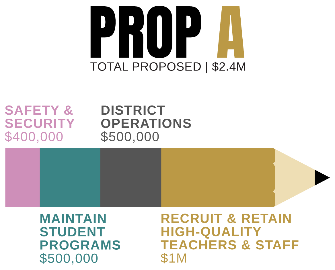 Prop A Total Proposed $2.4 million: Recruit & retain high-quality teachers & staff, district operations, maintain student programs, safety & security