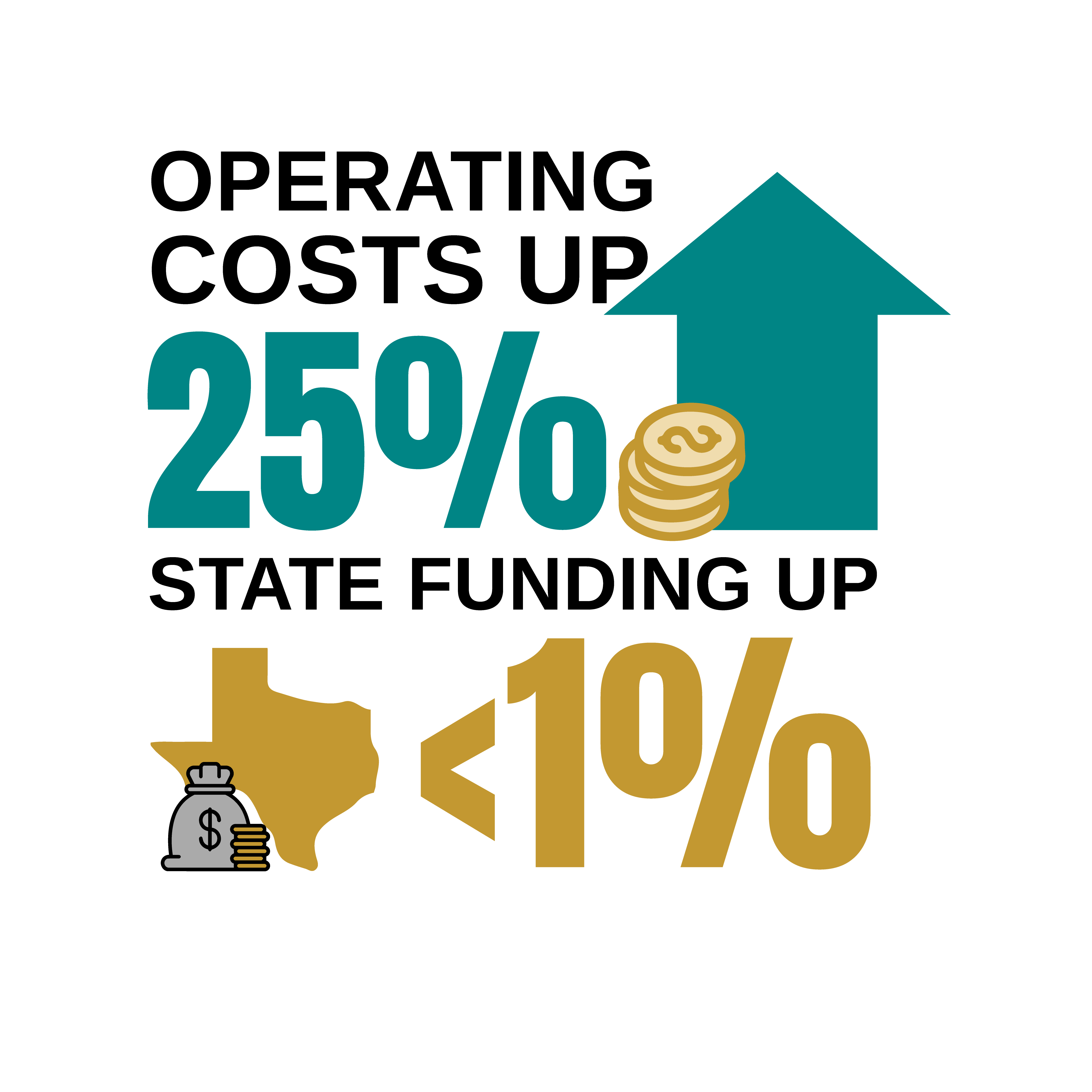 Operating Costs up 25% state funding up <1%
