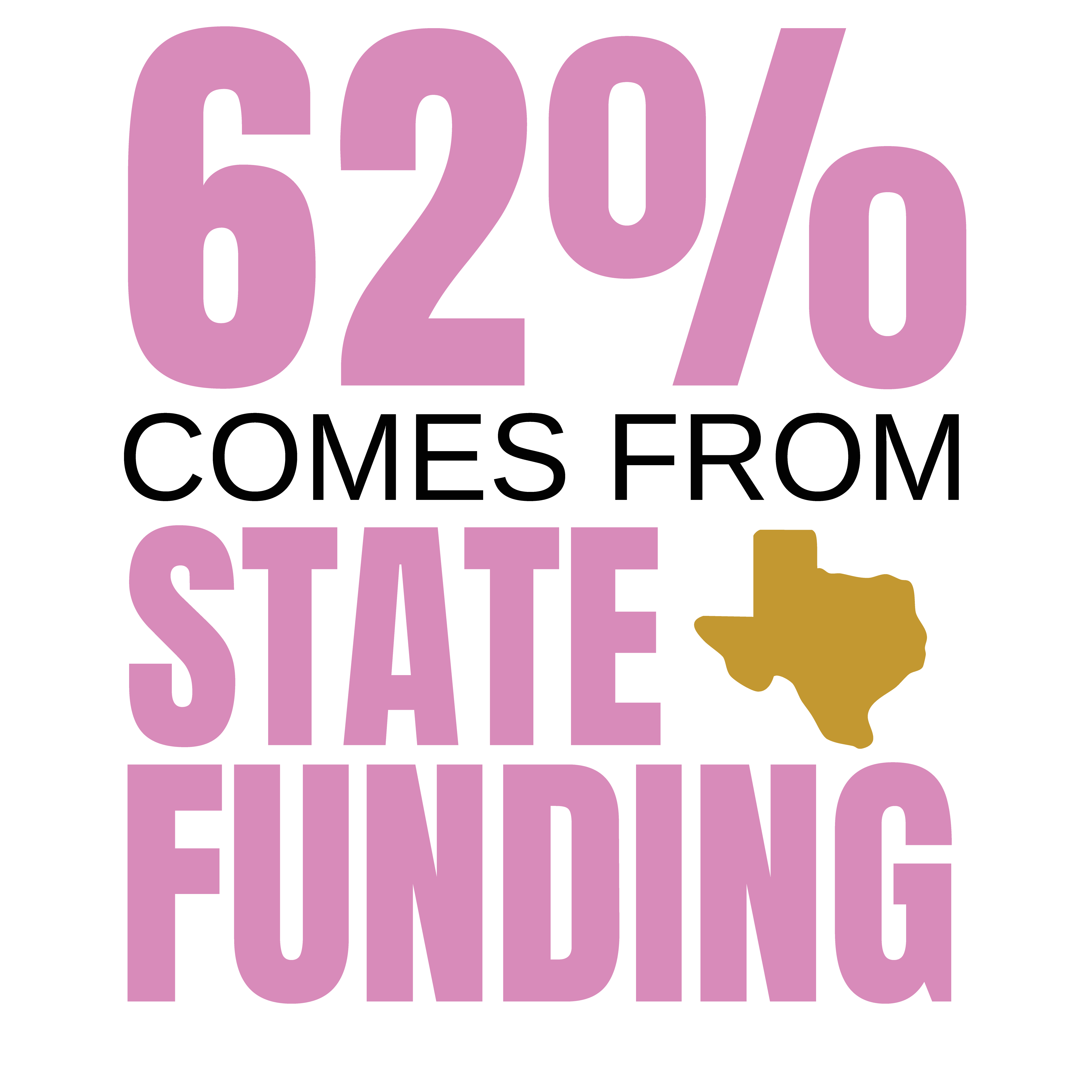 62% comes from state funding
